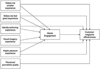 Don't forget about customer magazines: the effects of reading experiences on customer magazine effectiveness